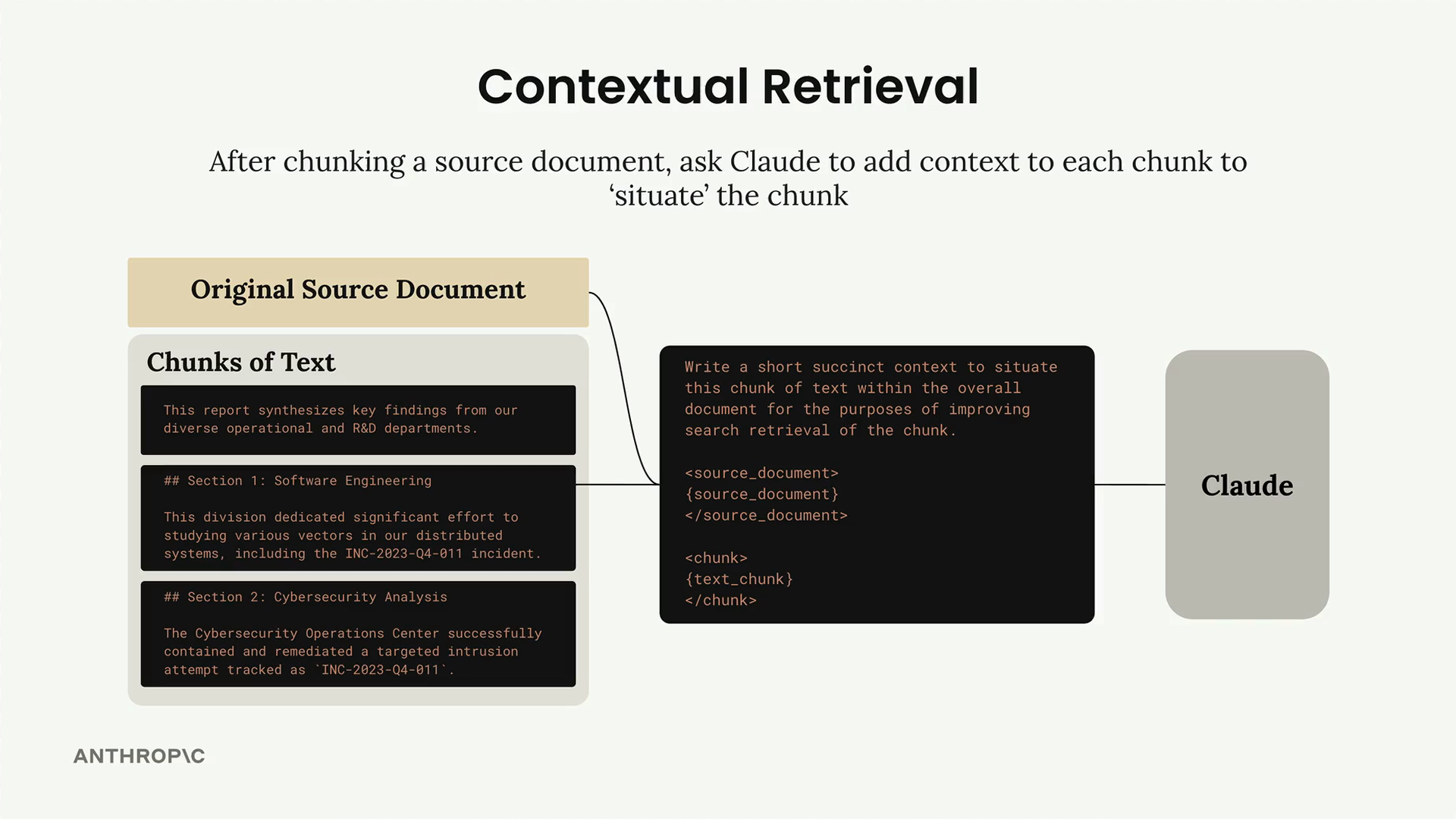 Text chunks, two citing incident INC-2023-Q4-011, and the source document feed a prompt asking Claude to situate the chunk.
