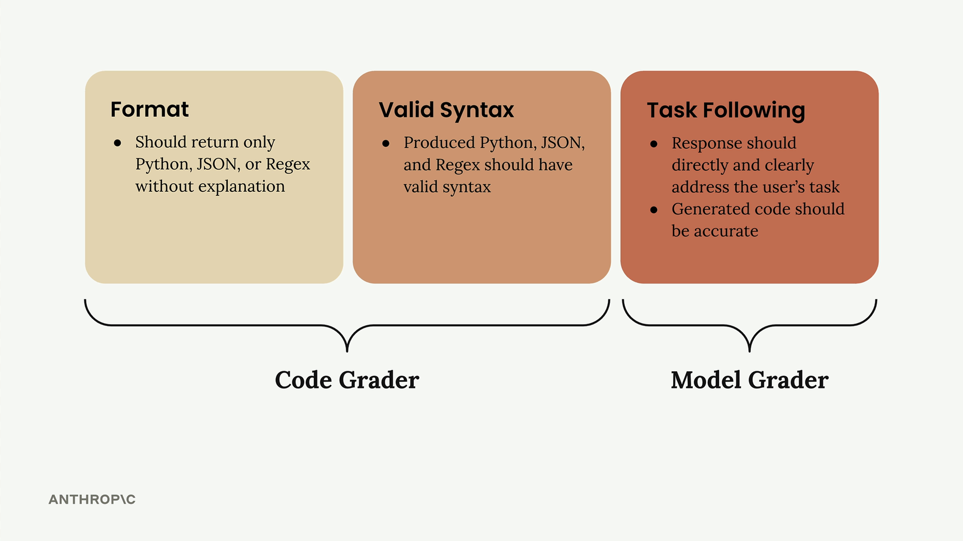 Format and valid syntax grouped under a code grader, and task following under a model grader, as described below.
