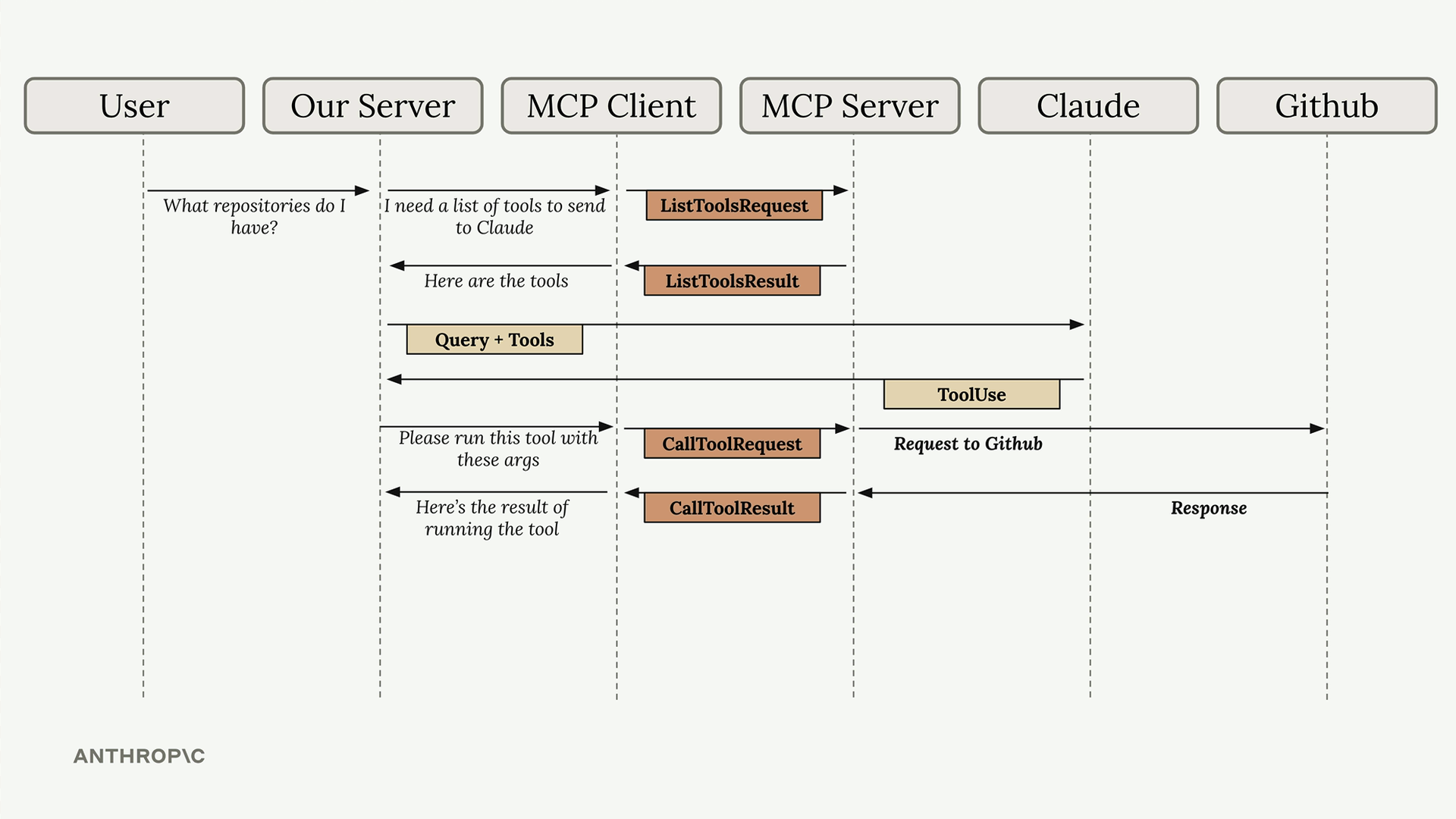Sequence diagram of messages among the user, our server, MCP client, MCP server, Claude and GitHub, up to the tool result.