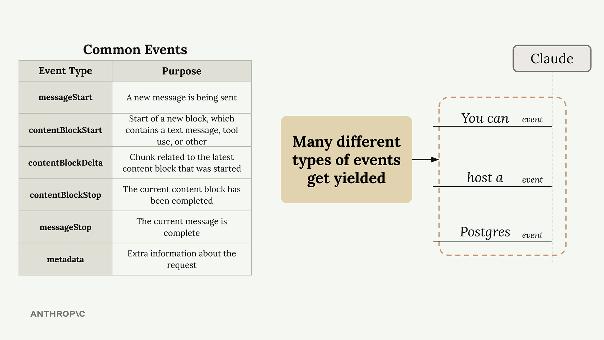 Table of the purpose of six event types, such as contentBlockStart for a new block, plus Claude yielding text chunk events.