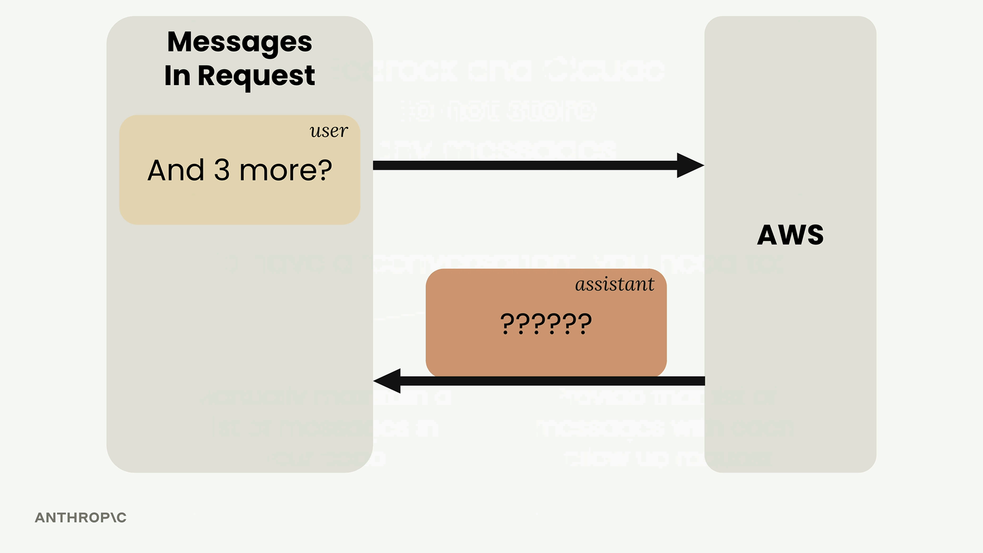 Request with only the user message "And 3 more?" goes to AWS, which replies with an assistant message of six question marks.