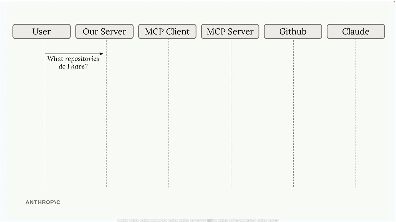 Sequence diagram whose only arrow so far goes from the user to our server, asking "What repositories do I have?".