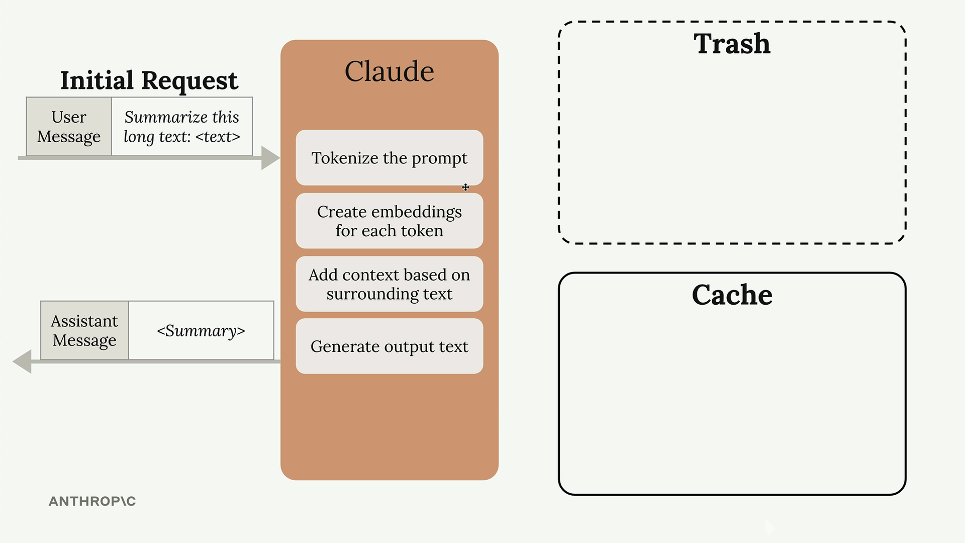 Initial request passing through Claude's four steps to a summary reply, next to an empty Trash box and empty Cache box.