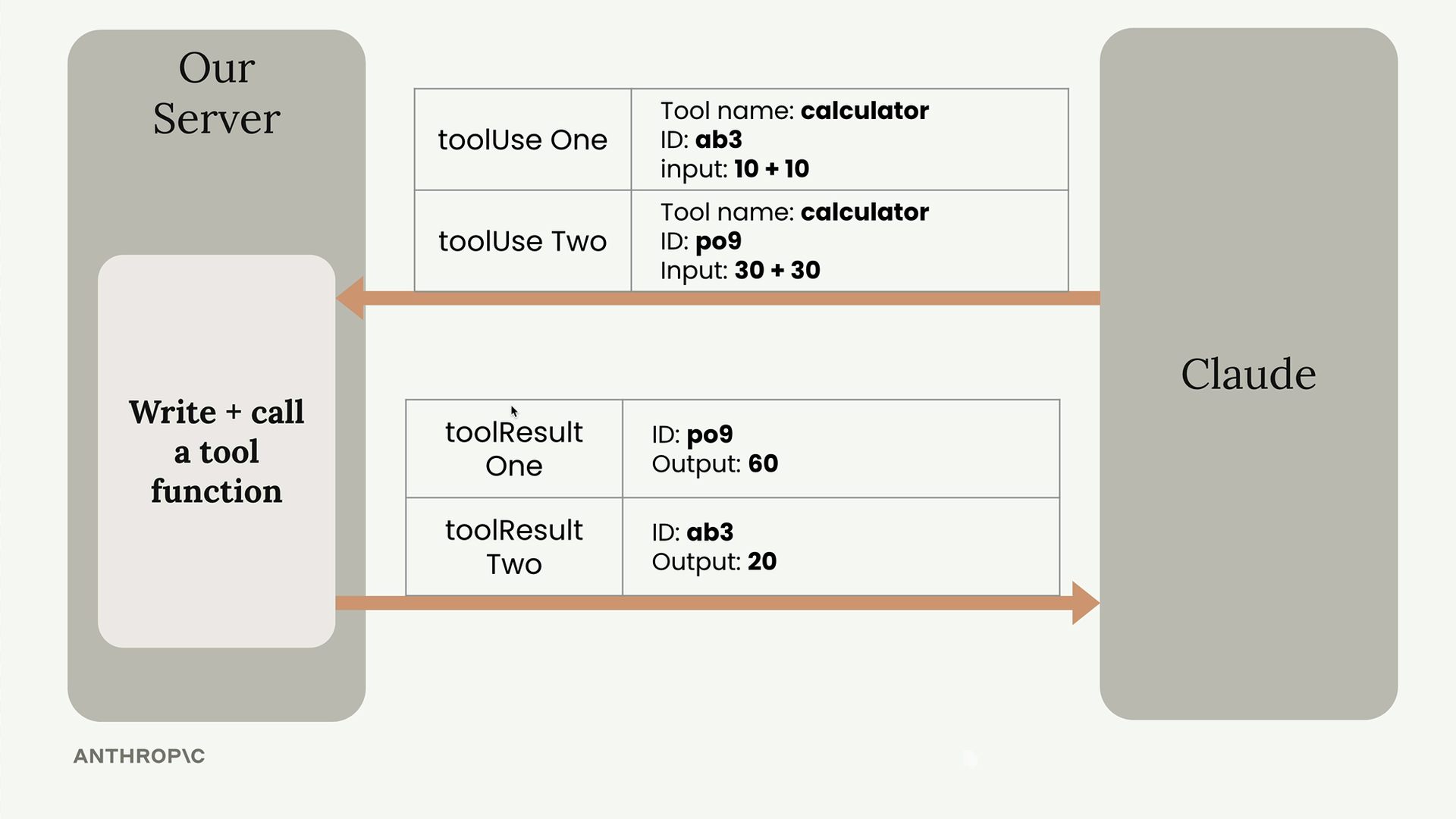 Claude sends calculator tool uses ab3 for 10 + 10 and po9 for 30 + 30; our server returns po9 output 60 and ab3 output 20.