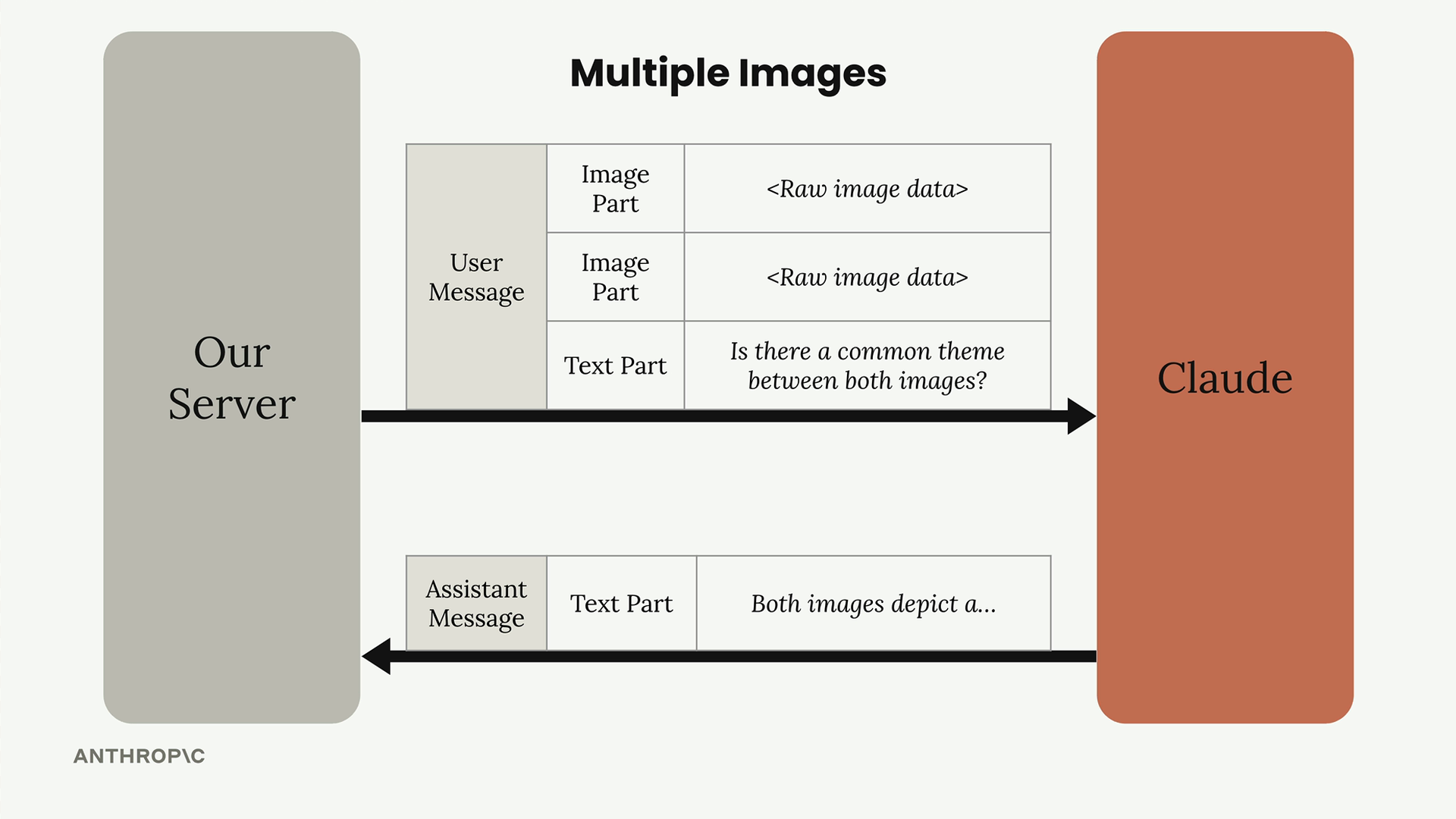 User message of two image parts plus the text "Is there a common theme between both images?", then Claude's text reply.