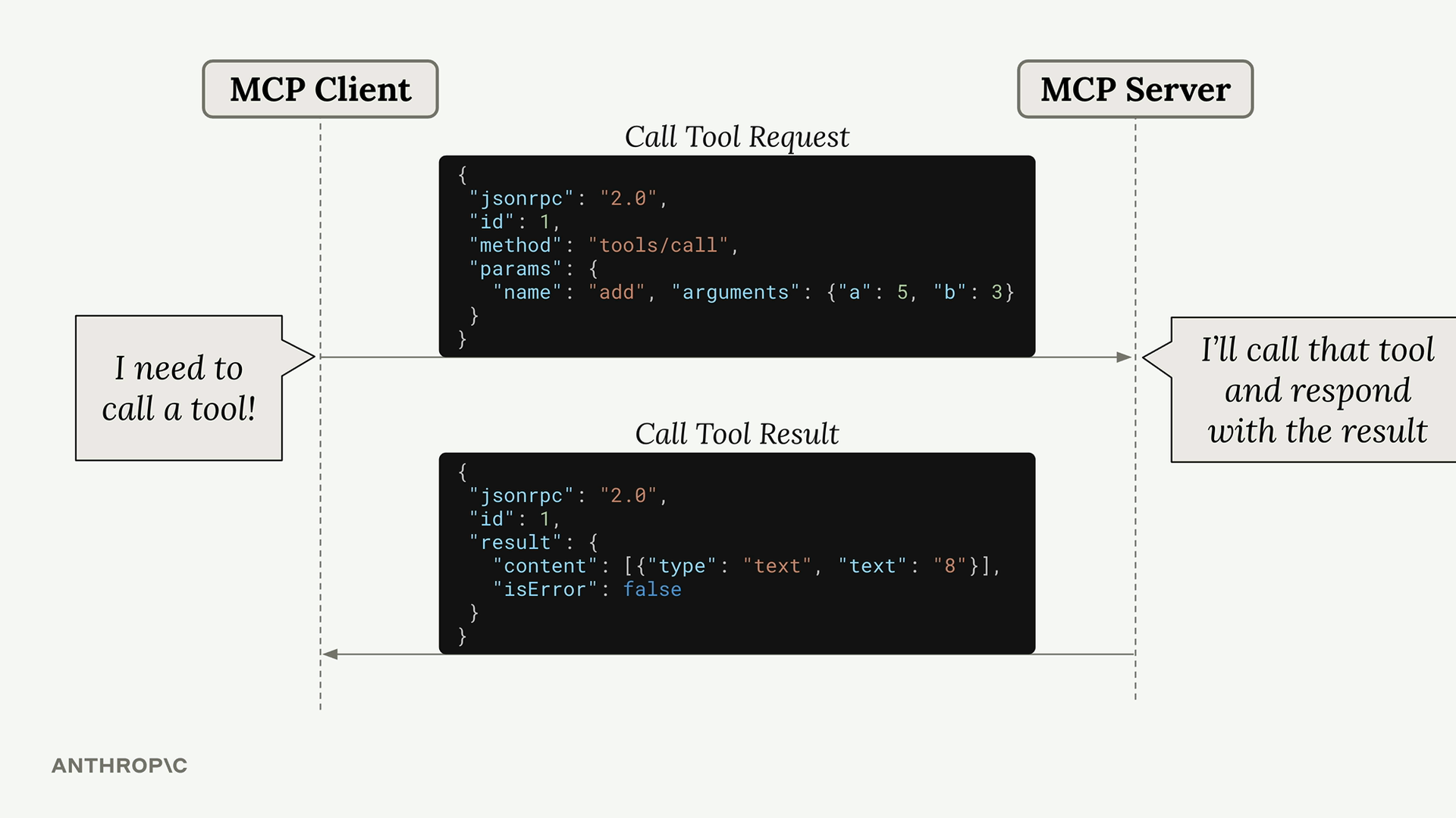 MCP client sends a tools/call request for tool "add" with a 5 and b 3; the server returns text "8" and isError false.