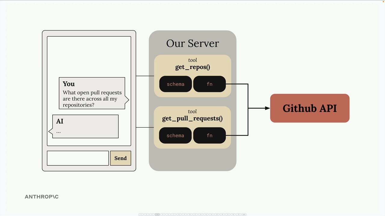 Our server holds two tools, get_repos and get_pull_requests, each with a schema and a function that calls the GitHub API.