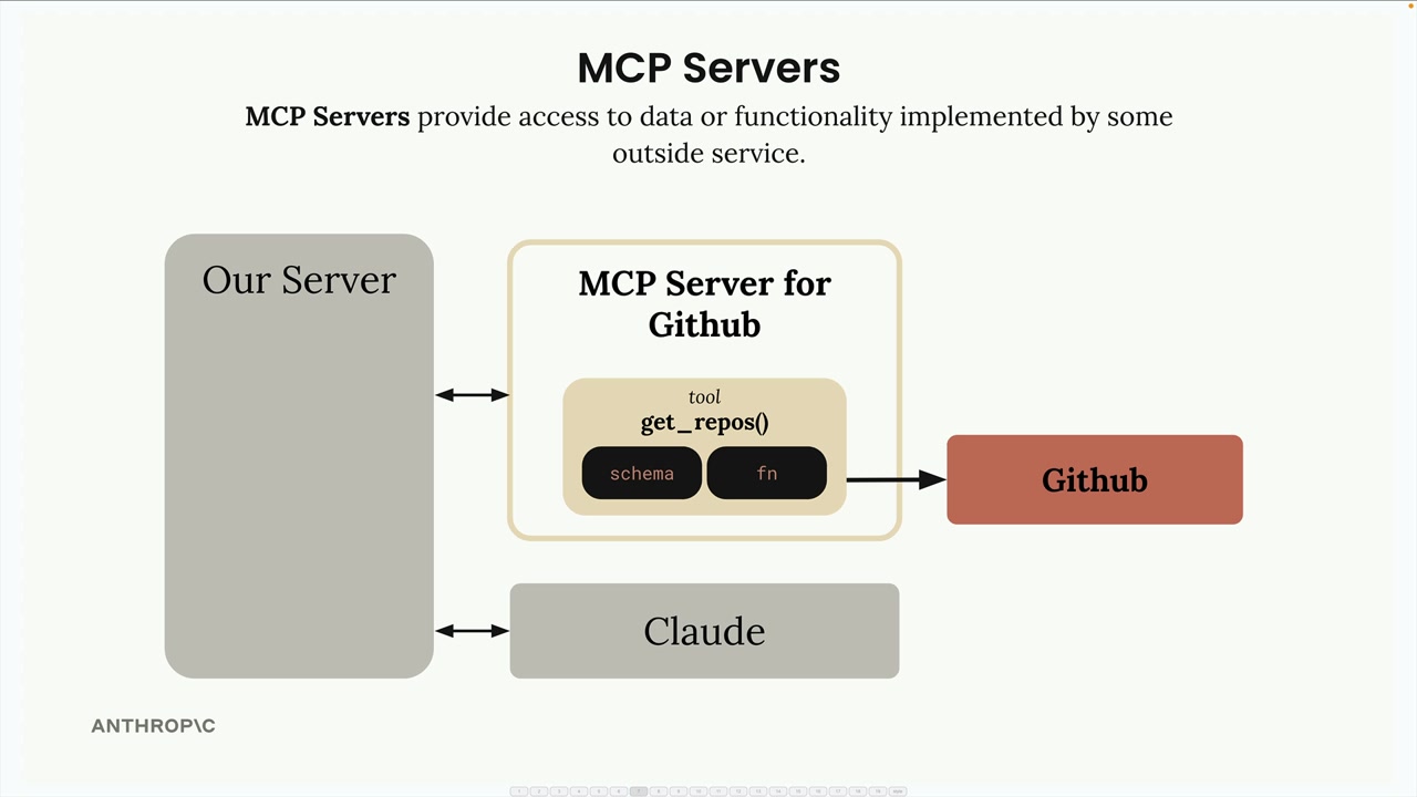 Our server connects both ways to Claude and an MCP server whose get_repos tool has a schema and a function calling GitHub.