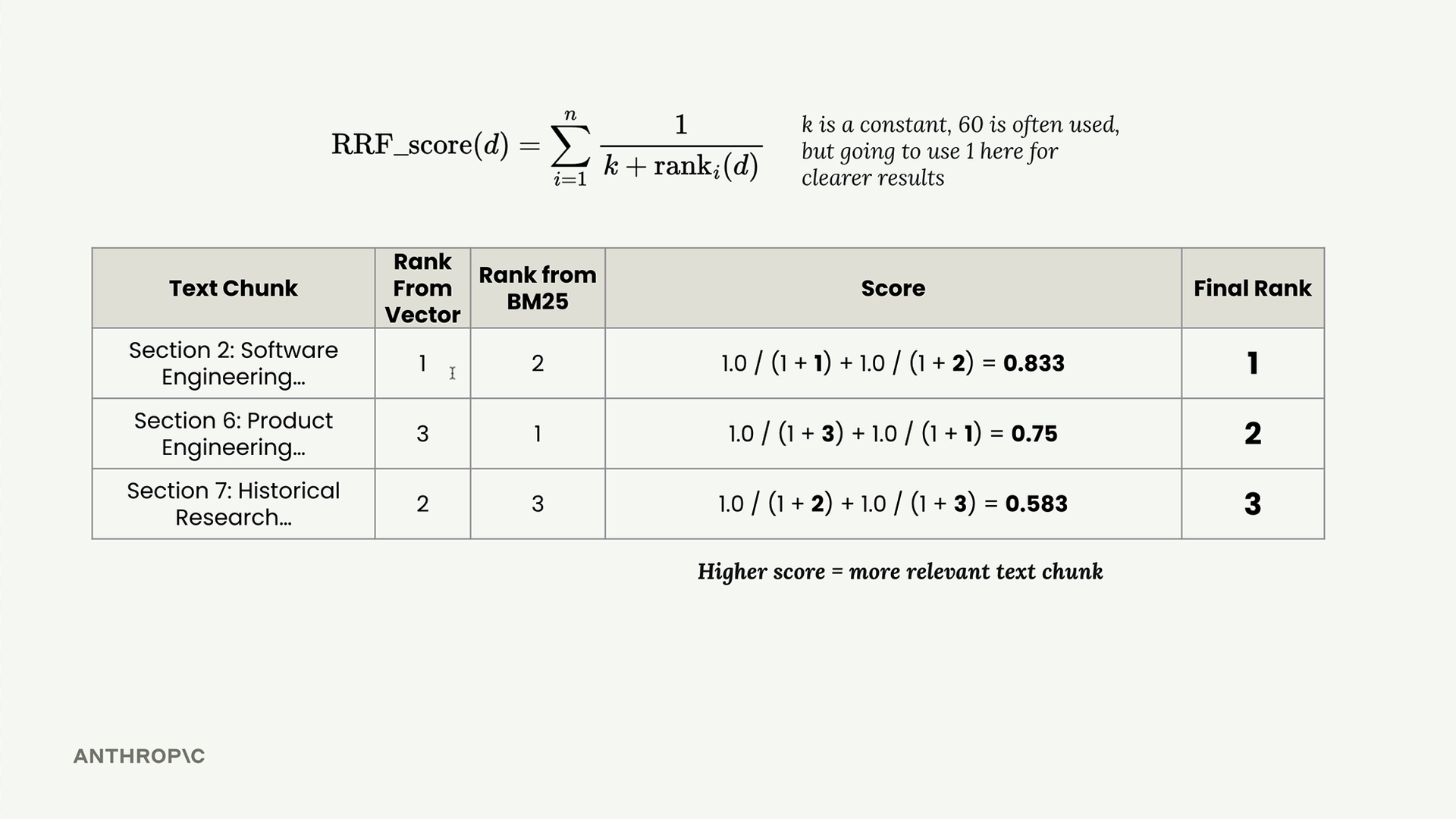 Table of each text chunk's rank from vector, rank from BM25, score and final rank, where a higher score is more relevant.