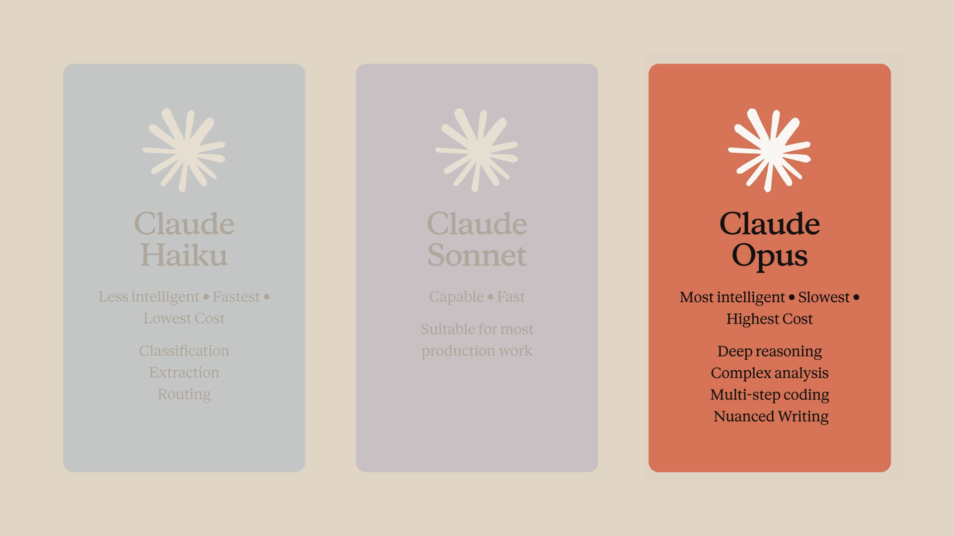 Three cards from before Claude Fable 5.1, comparing three of the four Claude model tiers: Haiku (fastest, lowest cost, for classification and routing), Sonnet (capable and fast, for most production work), and Opus (labeled most intelligent and highest cost, for deep reasoning and complex analysis). The fourth tier, Claude Fable, now sits above Opus in capability and cost and is not shown.