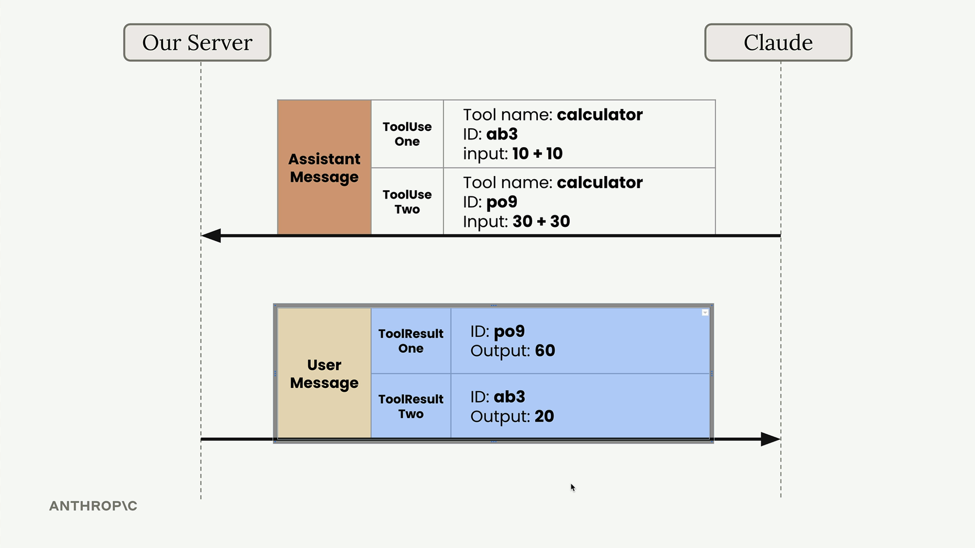 Claude sends calculator tool use blocks ab3 for 10 + 10 and po9 for 30 + 30; results return as po9 output 60 then ab3 20.