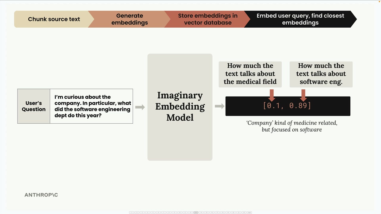 The imaginary embedding model embeds the user's question as 0.1 and 0.89, kind of medicine related but focused on software.