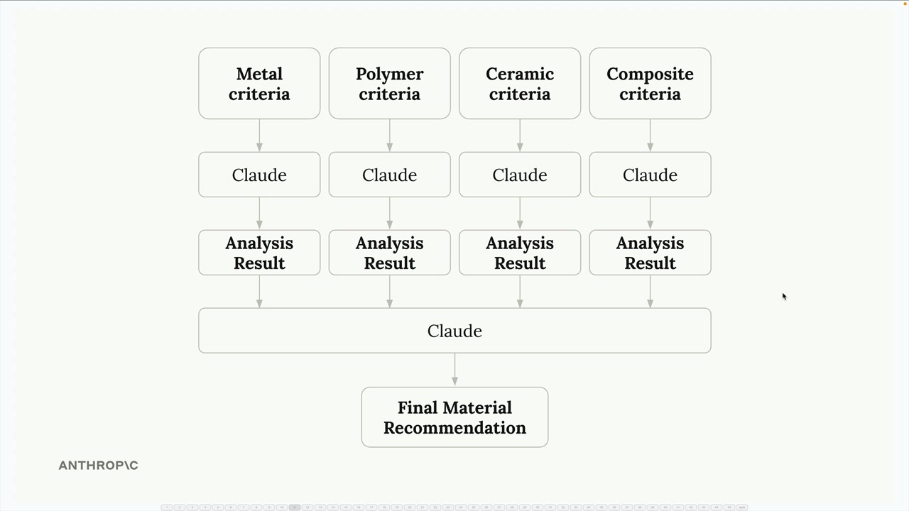 Four material criteria each go to Claude, and the four analysis results feed one Claude for a final material recommendation.