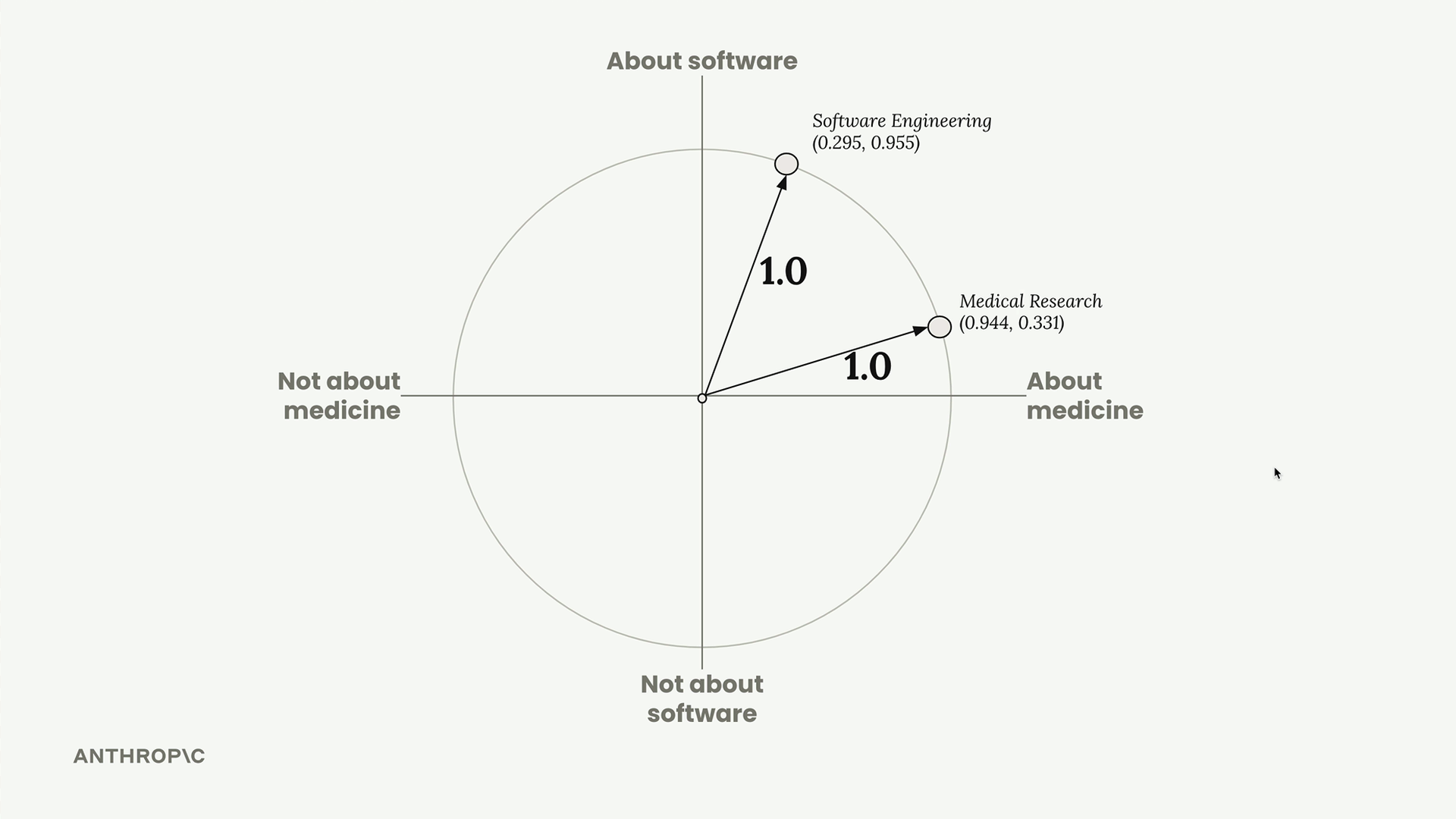 Unit circle with medicine and software axes and arrows of length 1.0 to Medical Research and Software Engineering.