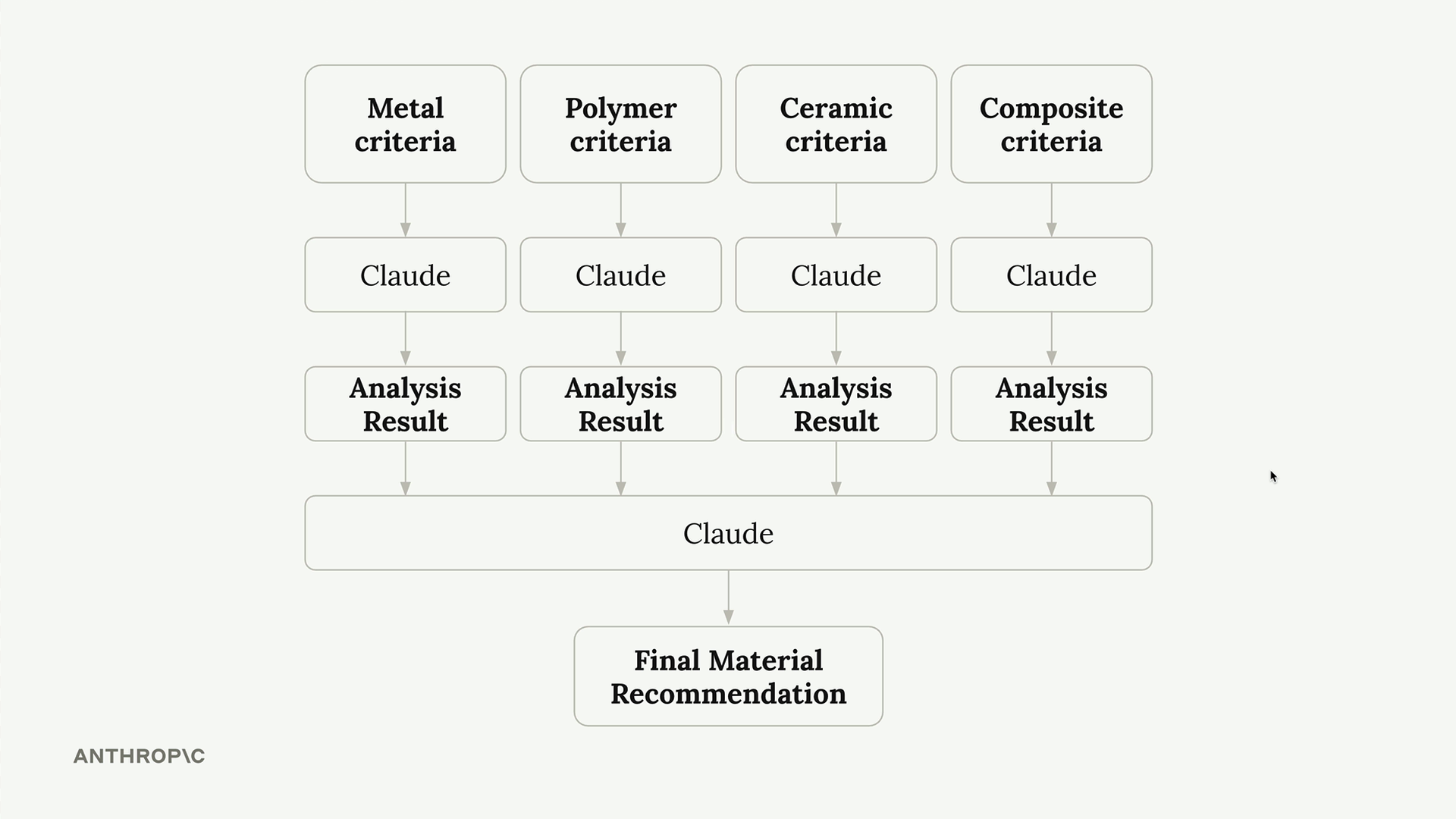 Metal, polymer, ceramic and composite analysis results feed one Claude that gives the final material recommendation.