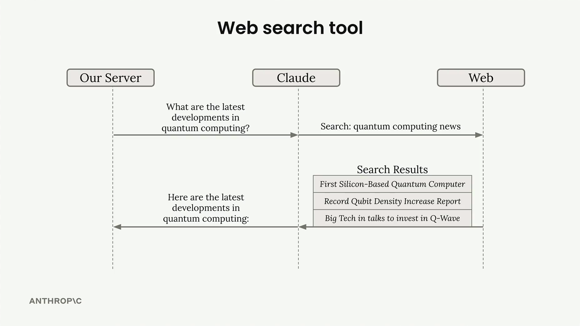 Our server asks about the latest quantum computing developments, then Claude searches the web and answers from three results.