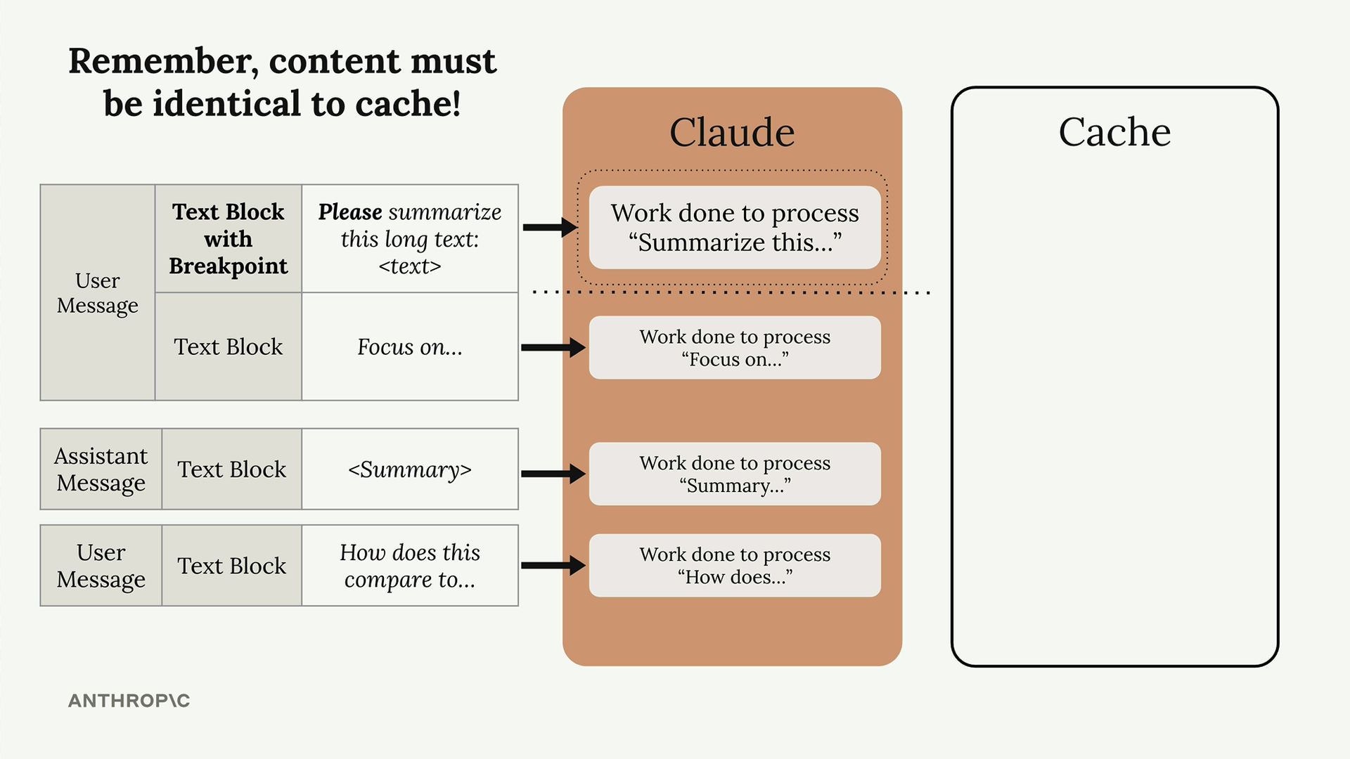Work done in Claude for each of four text blocks, with the dotted breakpoint line after the first and the Cache box empty.