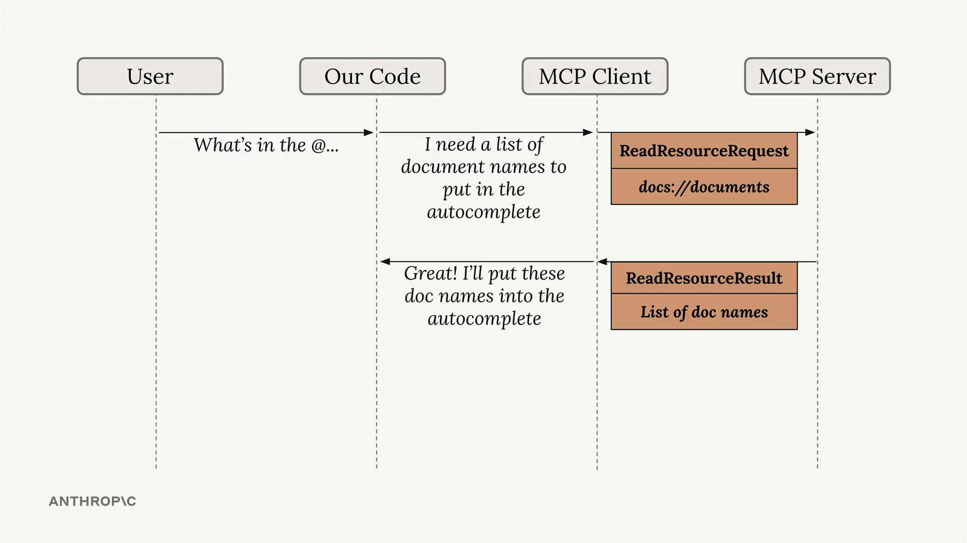To fill the autocomplete, the MCP client reads docs://documents from the MCP server and returns doc names to our code.