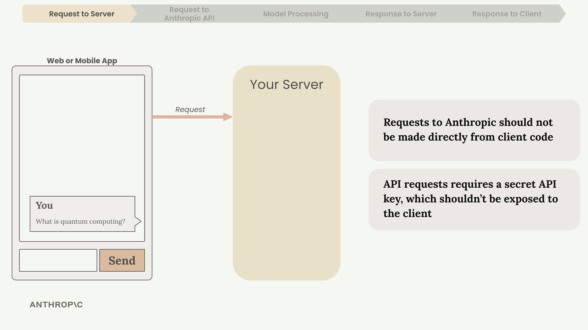 Step 1, Request to Server: a web or mobile app sends "What is quantum computing?" as a request to your server.