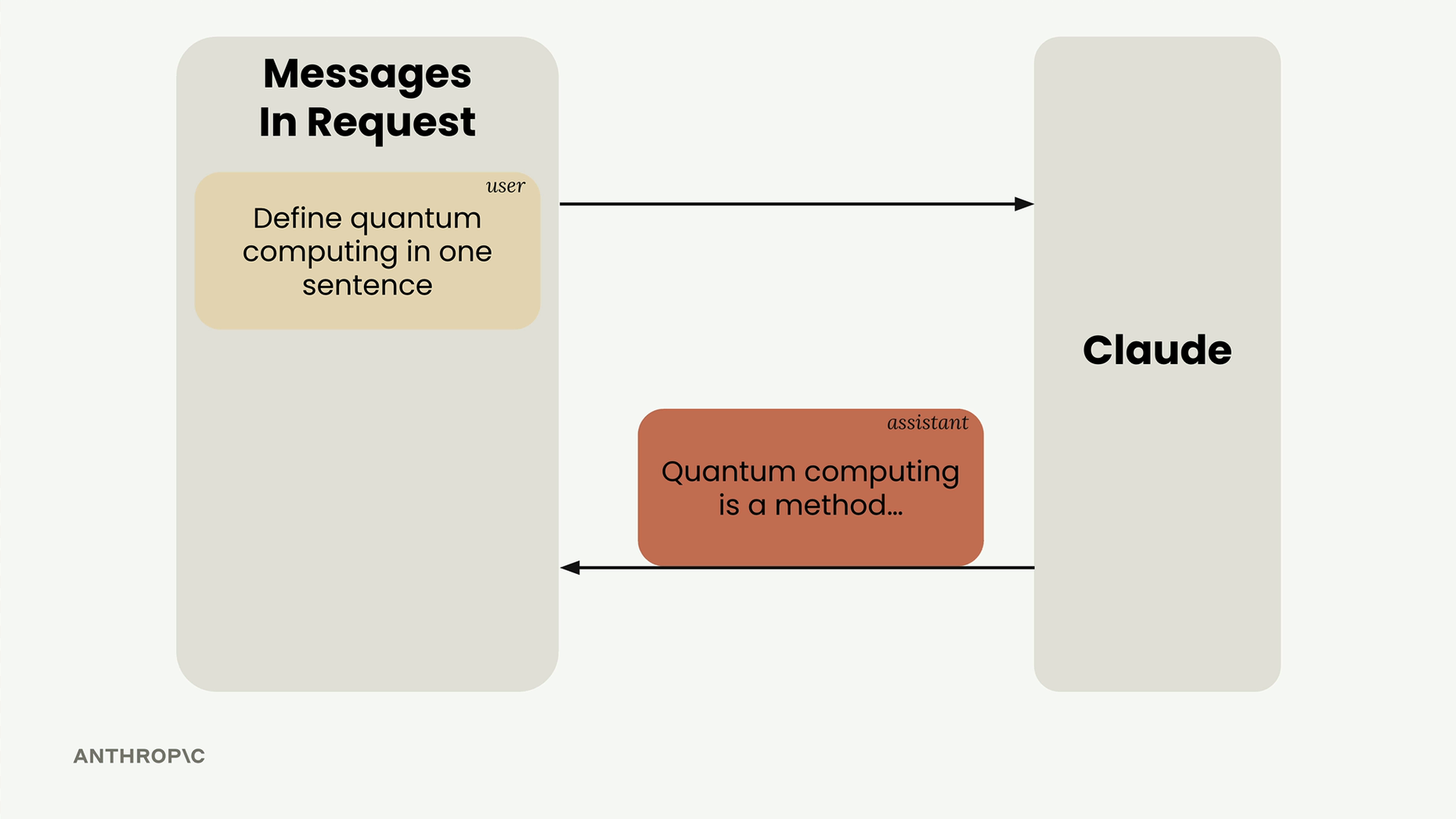 A user message goes to Claude, whose assistant reply starting "Quantum computing is a method" joins the message list.