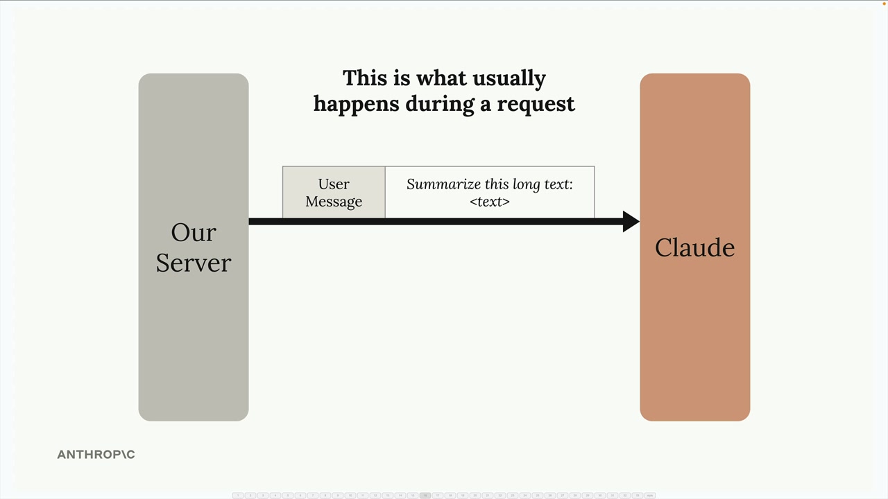 A typical request: our server sends Claude a user message, "Summarize this long text:" then a text placeholder.