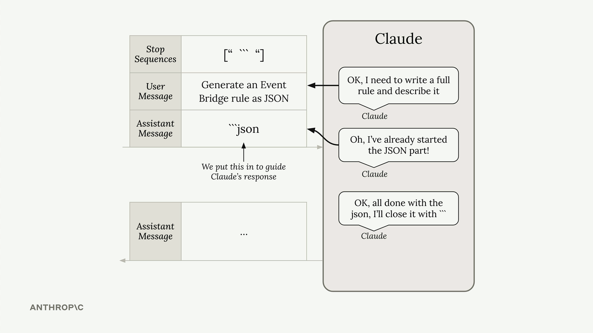 A stop sequence and a prefilled assistant message that opens a json block make Claude write only the JSON, not a description.