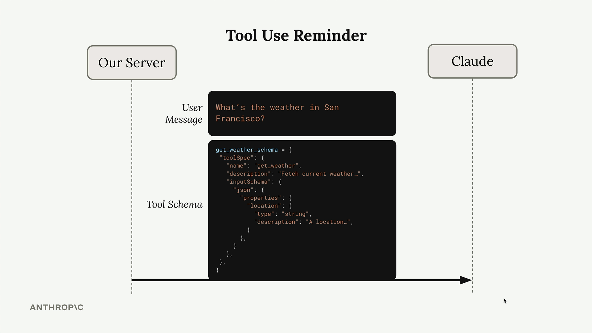 Our server sends Claude the message "What's the weather in San Francisco?" and the get_weather_schema tool schema.
