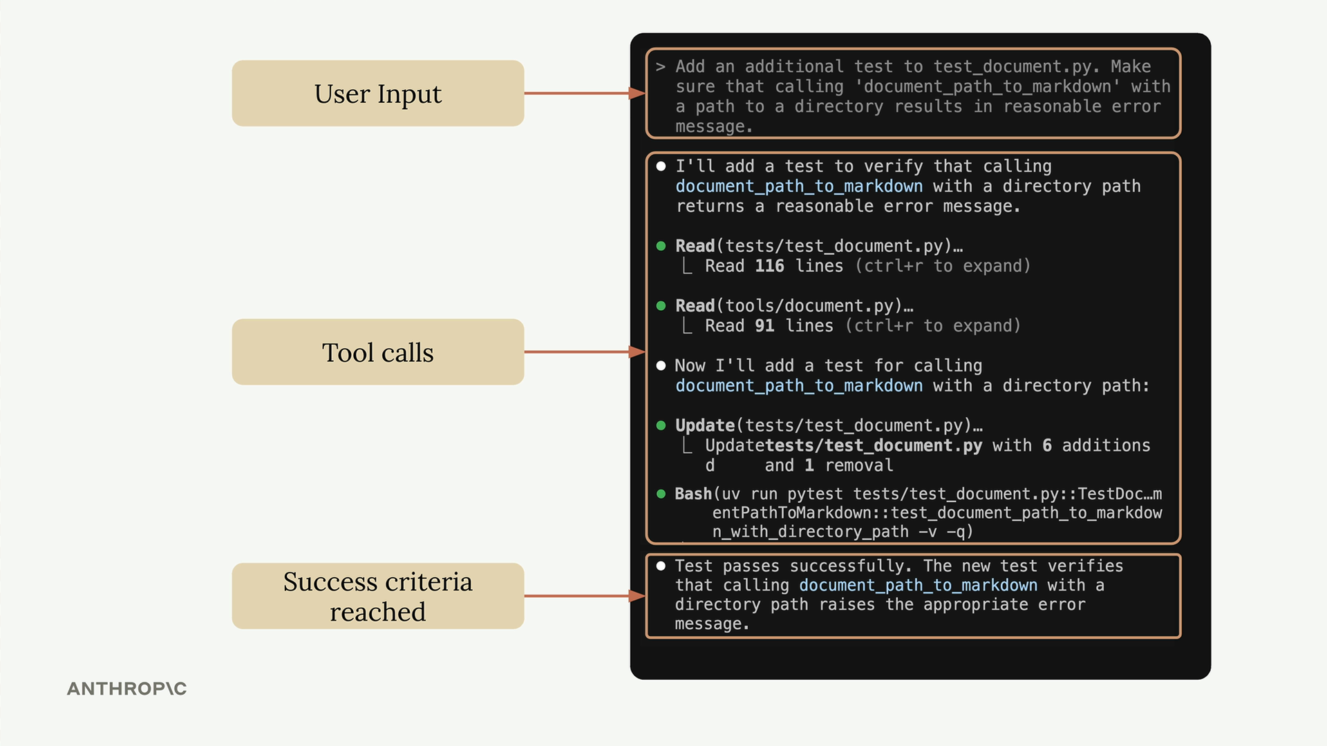 Claude Code adding a test for document_path_to_markdown, with the user input, tool calls and success criteria labeled.