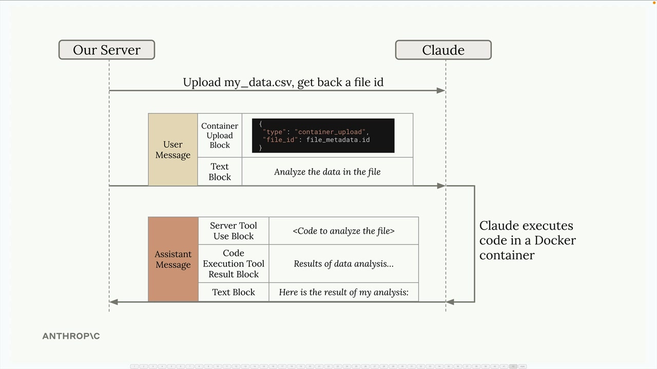 Workflow listed below: a user message with a container upload block and text, then Claude's reply of code, results and text.