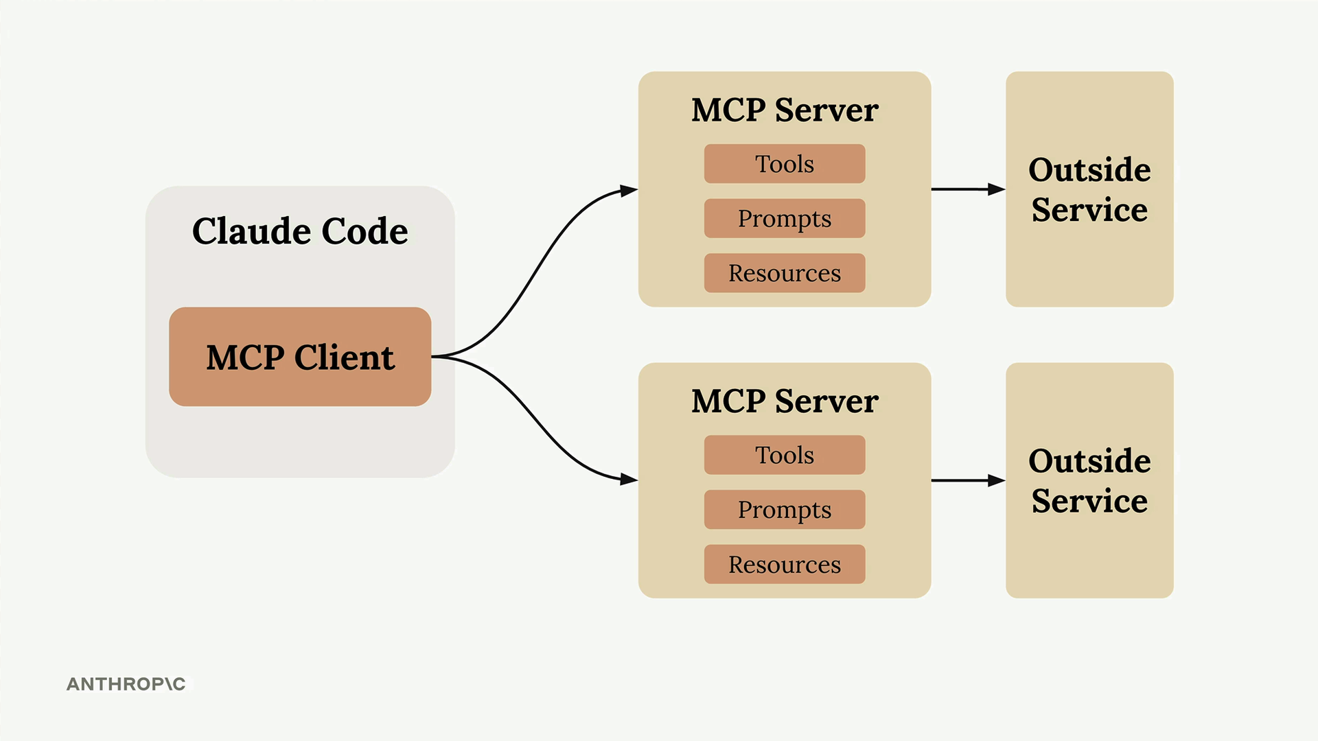 Claude Code's MCP client connects to two MCP servers with tools, prompts and resources, each calling an outside service.
