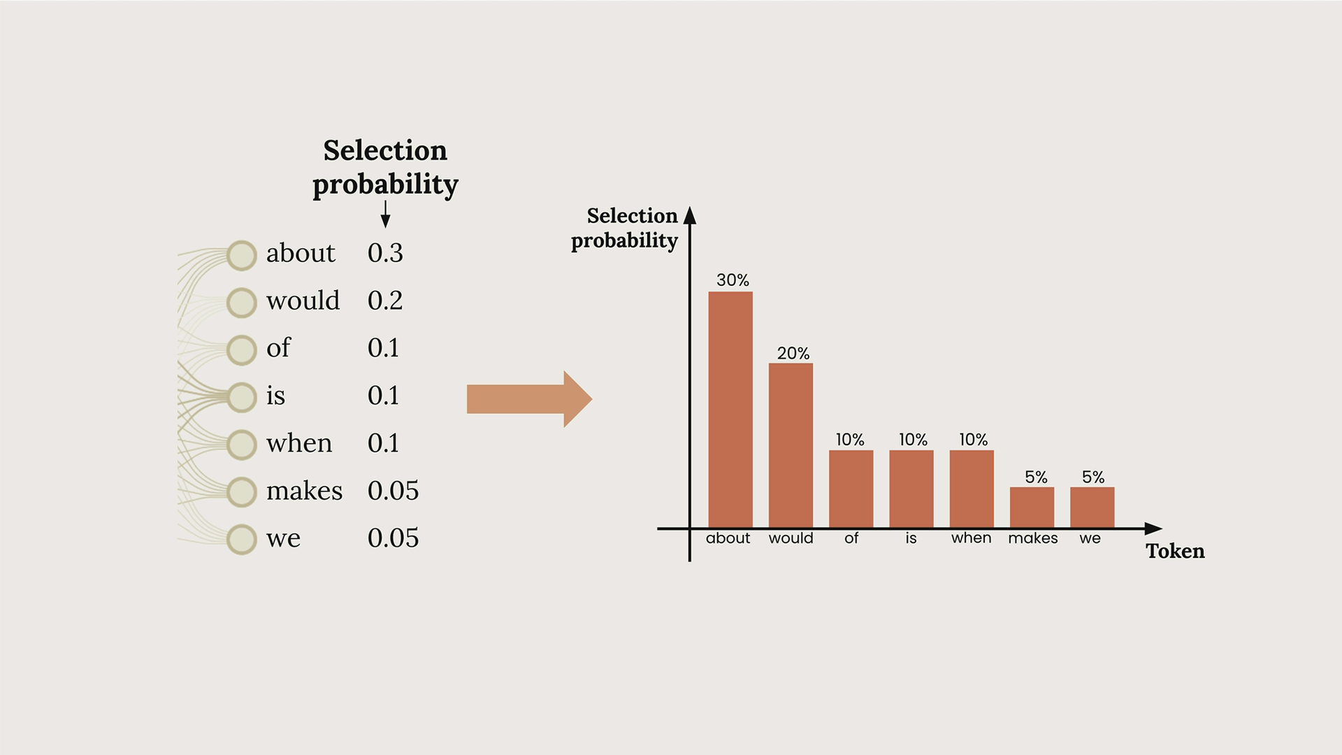 The token list turned into a bar chart: "about" 30%, "would" 20%, "of", "is" and "when" 10% each, "makes" and "we" 5%.