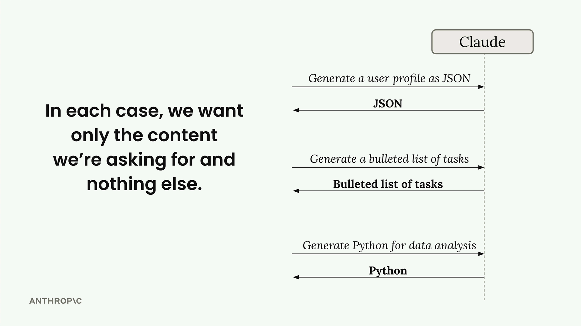 Claude is asked for a user profile as JSON, a bulleted list of tasks and Python for data analysis, and returns only that.